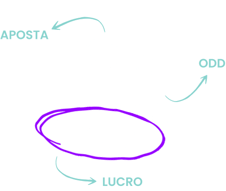 Ilustracao de uma matematica simples mostrando que voce consegue lucrar sim com nossa plataforma!